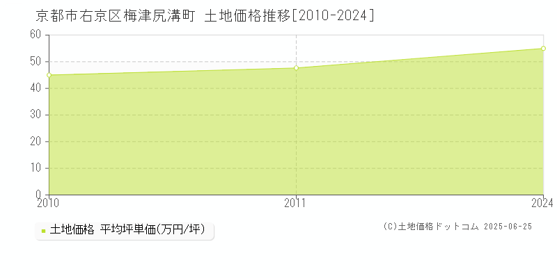 梅津尻溝町(京都市右京区)の土地価格推移グラフ(坪単価)[2010-2024年]