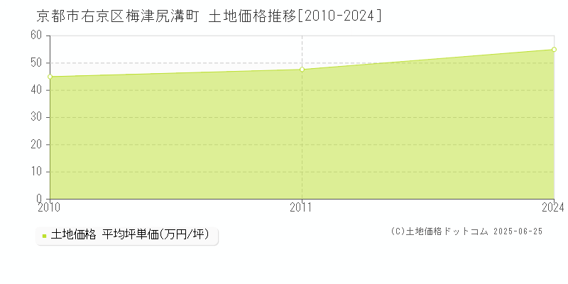 京都市右京区梅津尻溝町の土地価格推移グラフ 