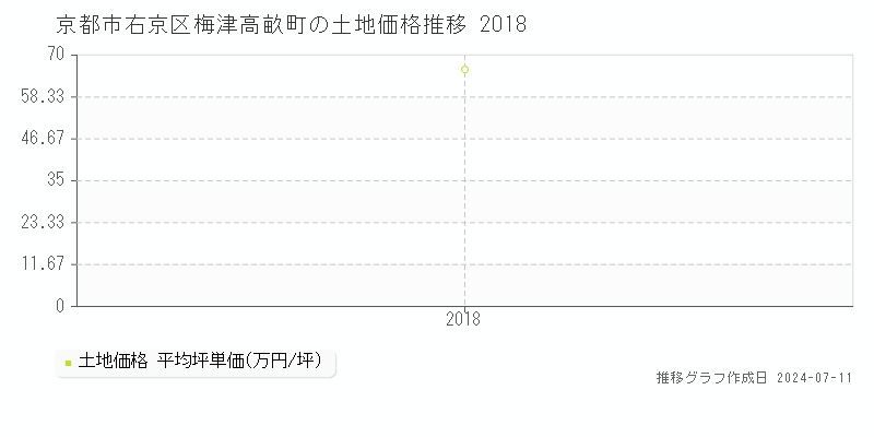 京都市右京区梅津高畝町の土地価格推移グラフ 