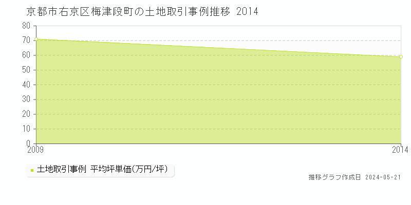 京都市右京区梅津段町の土地取引価格推移グラフ 