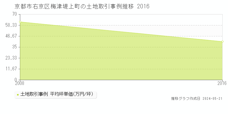 京都市右京区梅津堤上町の土地価格推移グラフ 