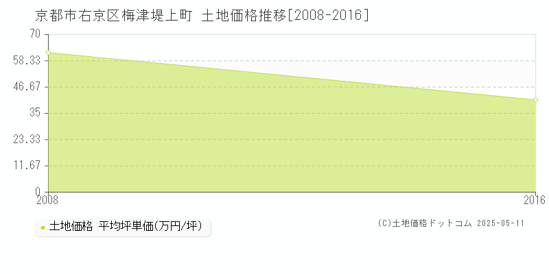 京都市右京区梅津堤上町の土地価格推移グラフ 