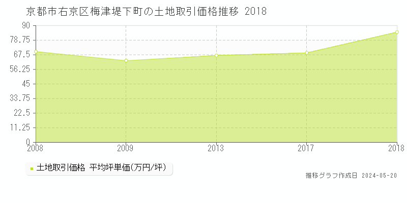 京都市右京区梅津堤下町の土地価格推移グラフ 