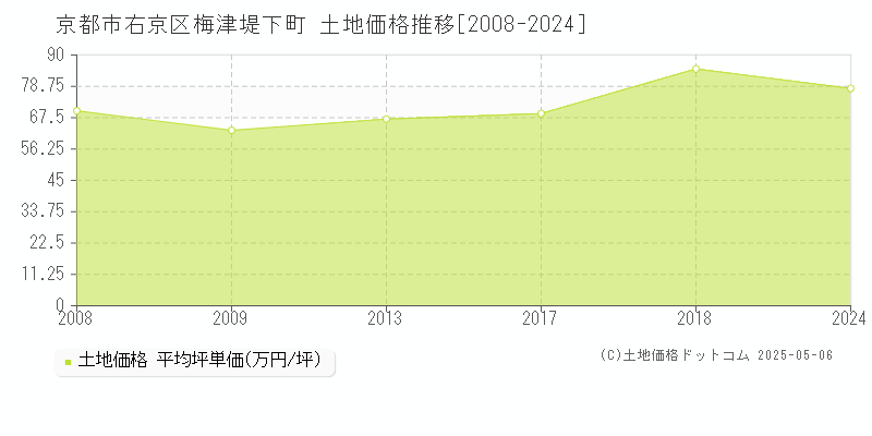 梅津堤下町(京都市右京区)の土地価格推移グラフ(坪単価)[2008-2024年]