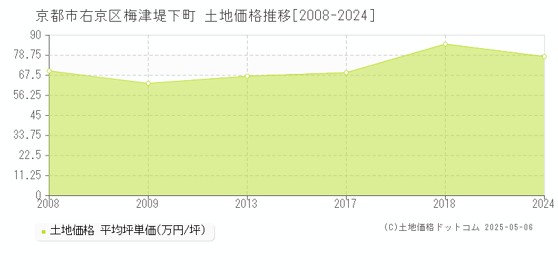 京都市右京区梅津堤下町の土地価格推移グラフ 