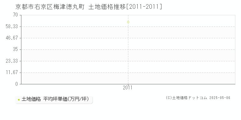 梅津徳丸町(京都市右京区)の土地価格推移グラフ(坪単価)[2011-2011年]