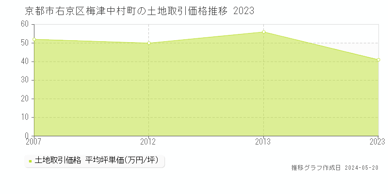 京都市右京区梅津中村町の土地価格推移グラフ 