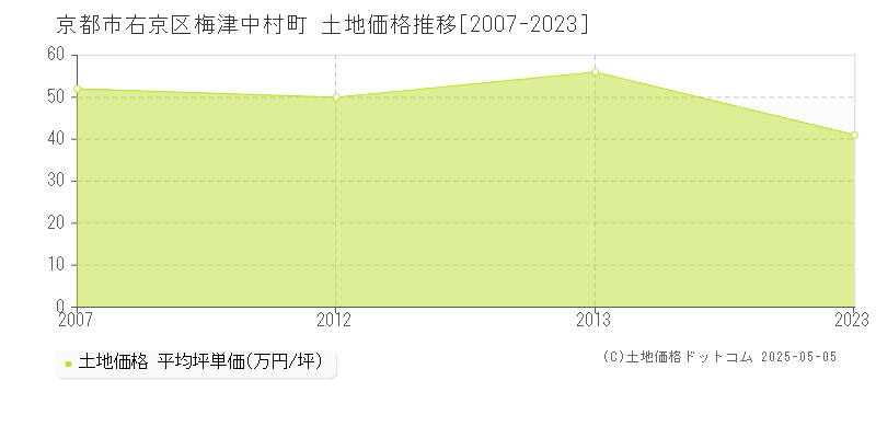梅津中村町(京都市右京区)の土地価格推移グラフ(坪単価)[2007-2023年]