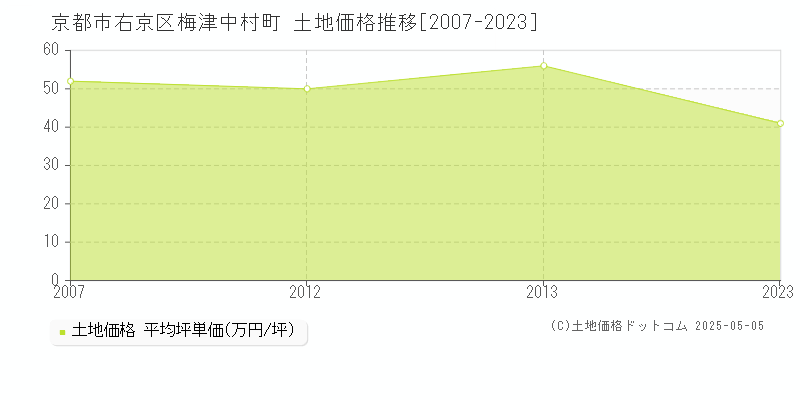 京都市右京区梅津中村町の土地価格推移グラフ 