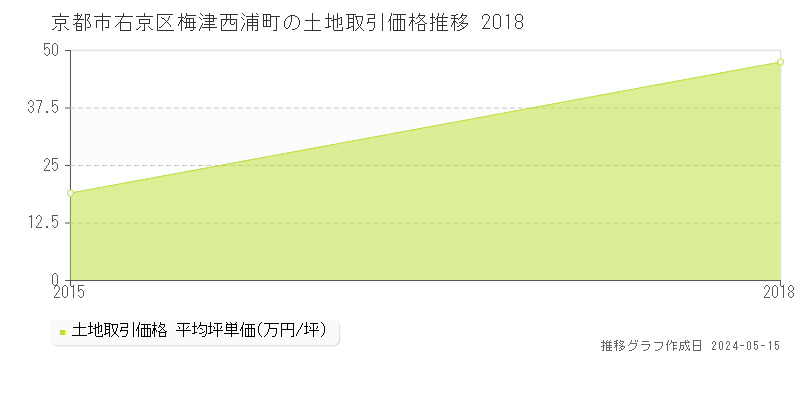 京都市右京区梅津西浦町の土地価格推移グラフ 
