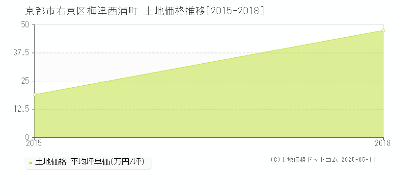 梅津西浦町(京都市右京区)の土地価格推移グラフ(坪単価)[2015-2018年]