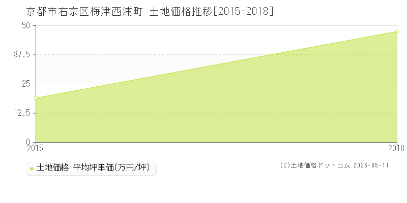 京都市右京区梅津西浦町の土地価格推移グラフ 