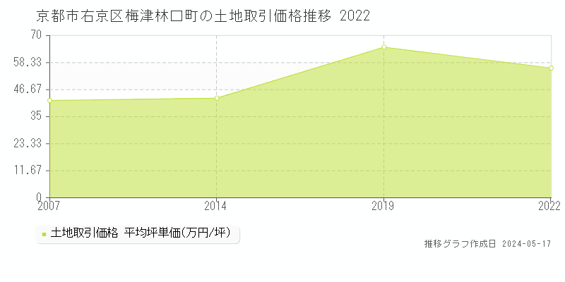 京都市右京区梅津林口町の土地価格推移グラフ 