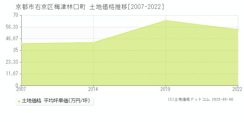 梅津林口町(京都市右京区)の土地価格推移グラフ(坪単価)[2007-2022年]