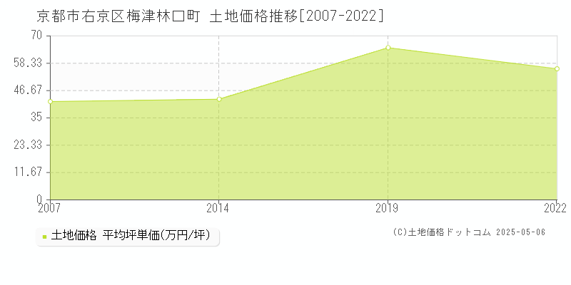 京都市右京区梅津林口町の土地価格推移グラフ 