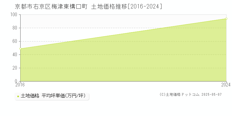梅津東構口町(京都市右京区)の土地価格推移グラフ(坪単価)[2016-2024年]
