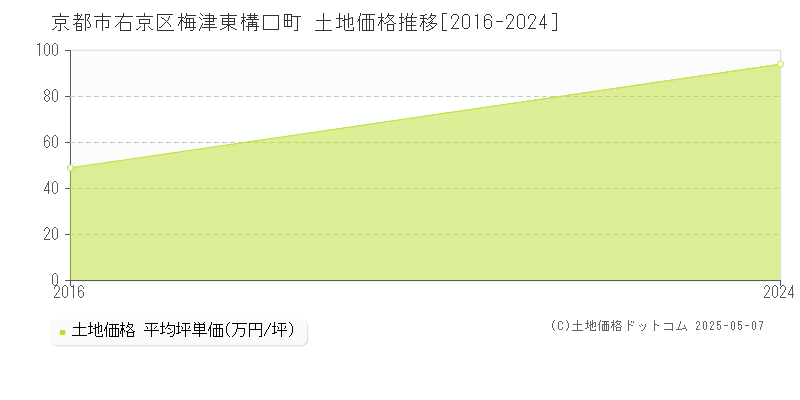 京都市右京区梅津東構口町の土地価格推移グラフ 