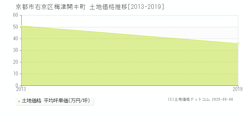 梅津開キ町(京都市右京区)の土地価格推移グラフ(坪単価)[2013-2019年]