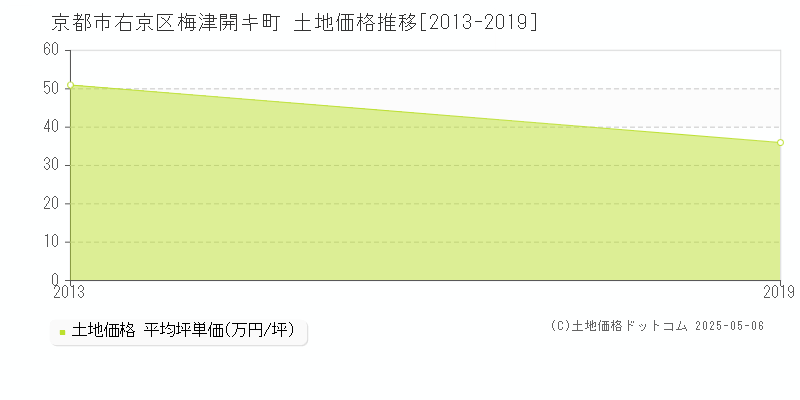 京都市右京区梅津開キ町の土地価格推移グラフ 