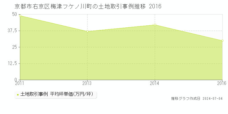 京都市右京区梅津フケノ川町の土地価格推移グラフ 