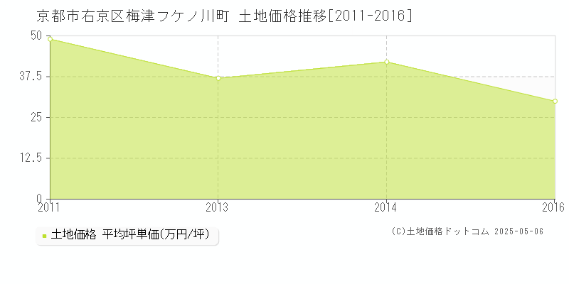 京都市右京区梅津フケノ川町の土地価格推移グラフ 