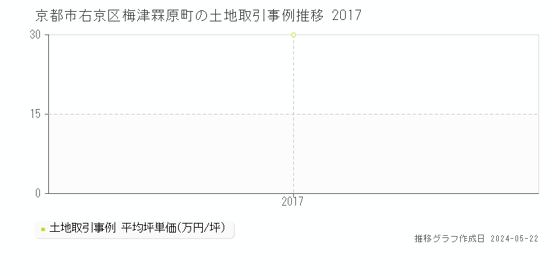 京都市右京区梅津罧原町の土地価格推移グラフ 