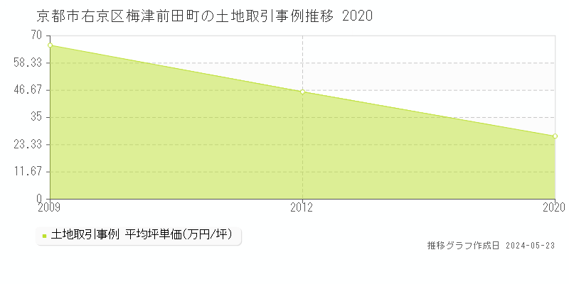 京都市右京区梅津前田町の土地価格推移グラフ 