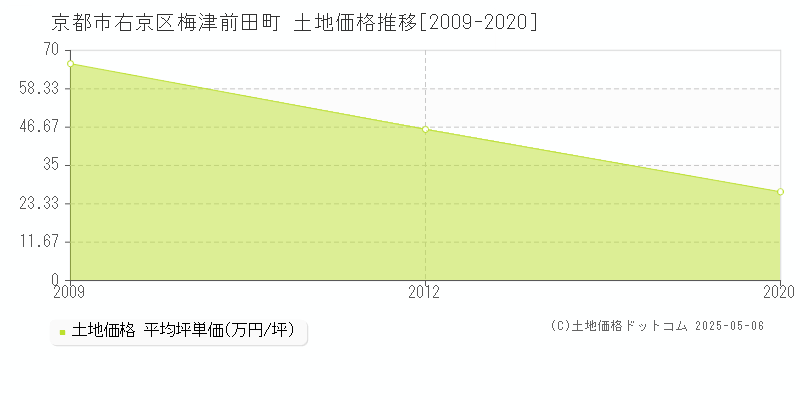 梅津前田町(京都市右京区)の土地価格推移グラフ(坪単価)[2009-2020年]