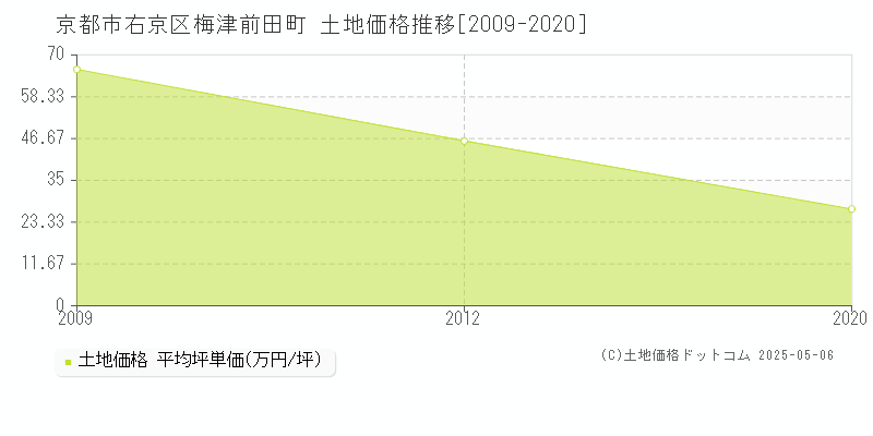 京都市右京区梅津前田町の土地価格推移グラフ 