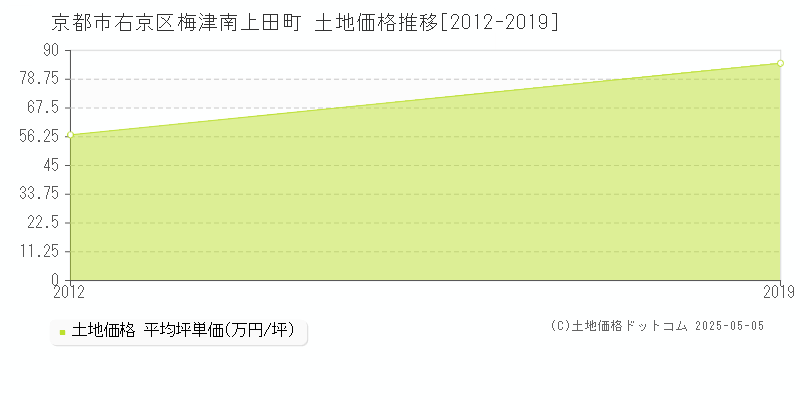 梅津南上田町(京都市右京区)の土地価格推移グラフ(坪単価)[2012-2019年]