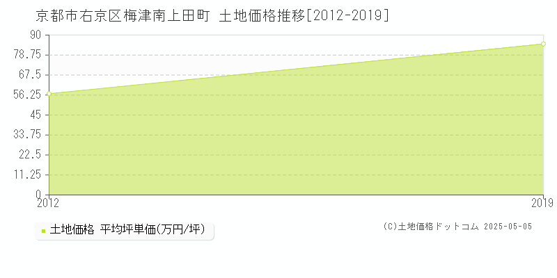 京都市右京区梅津南上田町の土地価格推移グラフ 