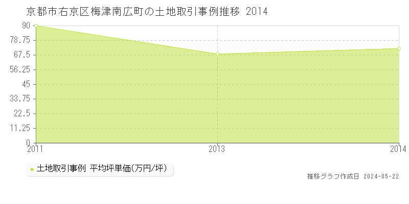 京都市右京区梅津南広町の土地価格推移グラフ 