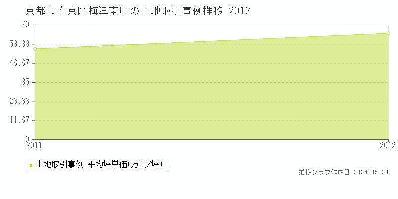 京都市右京区梅津南町の土地価格推移グラフ 