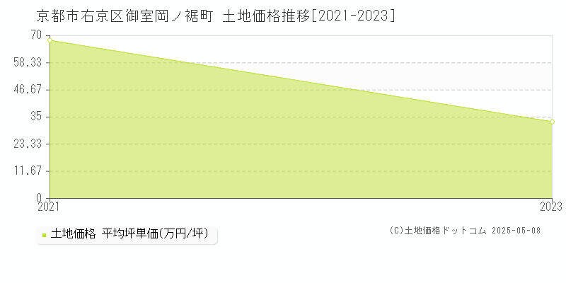 御室岡ノ裾町(京都市右京区)の土地価格推移グラフ(坪単価)[2021-2023年]