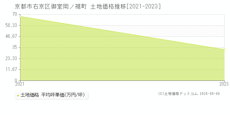 京都市右京区御室岡ノ裾町の土地価格推移グラフ 