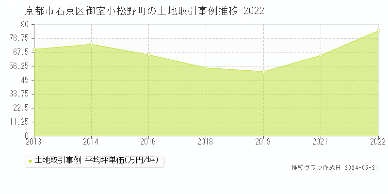 京都市右京区御室小松野町の土地価格推移グラフ 