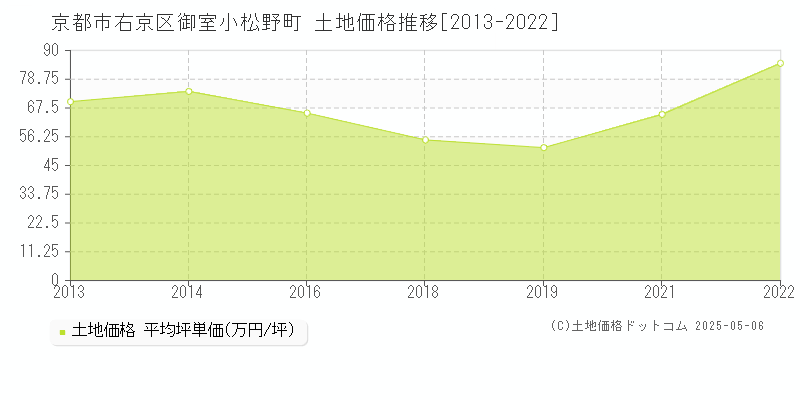 御室小松野町(京都市右京区)の土地価格推移グラフ(坪単価)[2013-2022年]