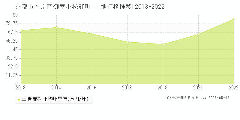 京都市右京区御室小松野町の土地価格推移グラフ 