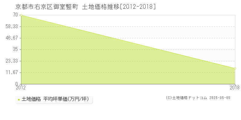 御室竪町(京都市右京区)の土地価格推移グラフ(坪単価)[2012-2018年]