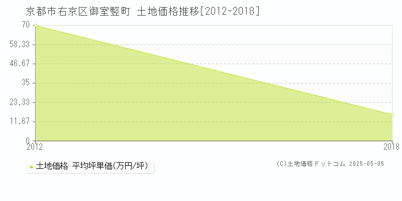 京都市右京区御室竪町の土地価格推移グラフ 