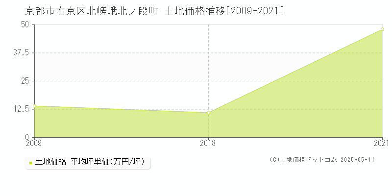 北嵯峨北ノ段町(京都市右京区)の土地価格推移グラフ(坪単価)[2009-2021年]