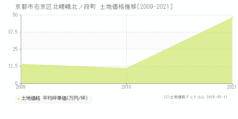 京都市右京区北嵯峨北ノ段町の土地価格推移グラフ 