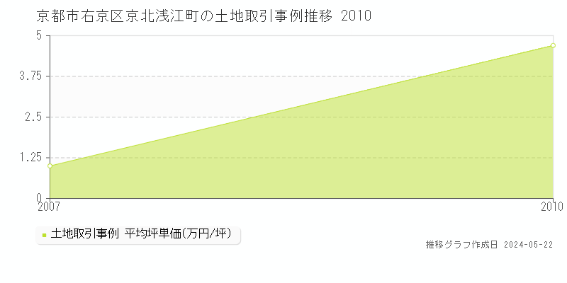 京都市右京区京北浅江町の土地価格推移グラフ 