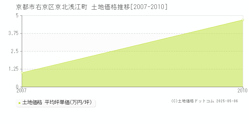 京都市右京区京北浅江町の土地価格推移グラフ 