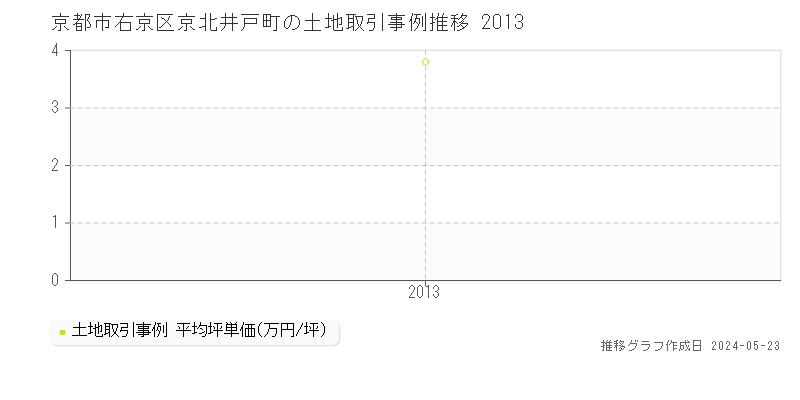 京都市右京区京北井戸町の土地価格推移グラフ 