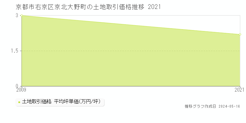 京都市右京区京北大野町の土地価格推移グラフ 