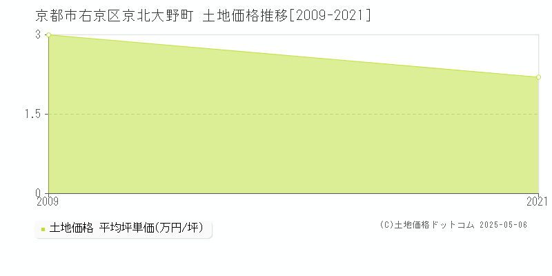 京北大野町(京都市右京区)の土地価格推移グラフ(坪単価)[2009-2021年]