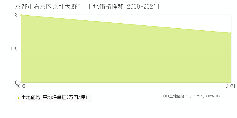 京都市右京区京北大野町の土地価格推移グラフ 