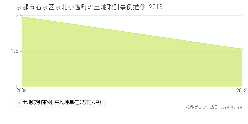 京都市右京区京北小塩町の土地価格推移グラフ 