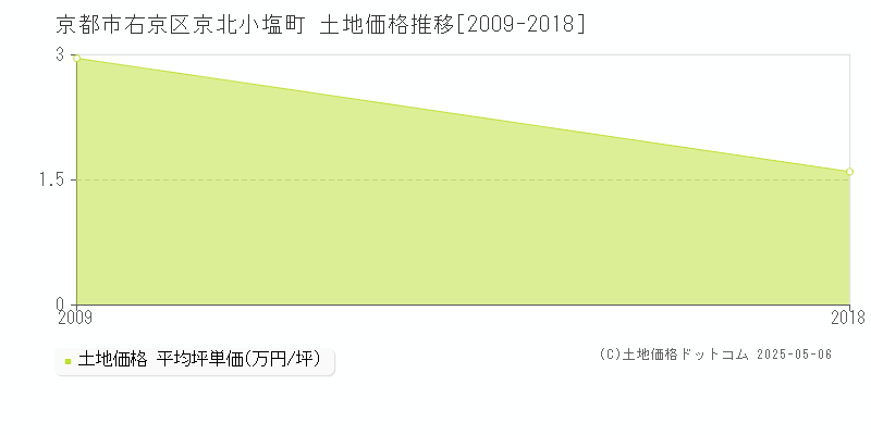 京北小塩町(京都市右京区)の土地価格推移グラフ(坪単価)[2009-2018年]